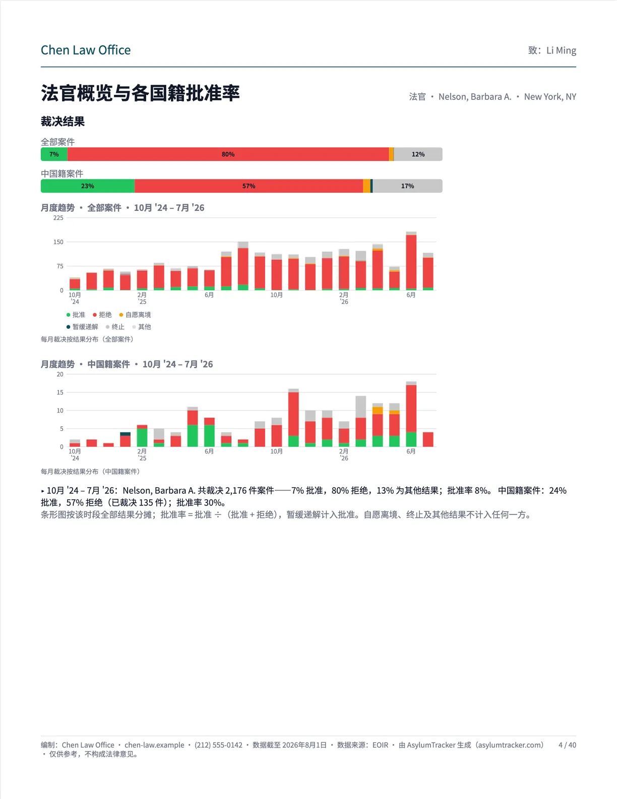 裁决结果与月度趋势：全部案件和客户国籍