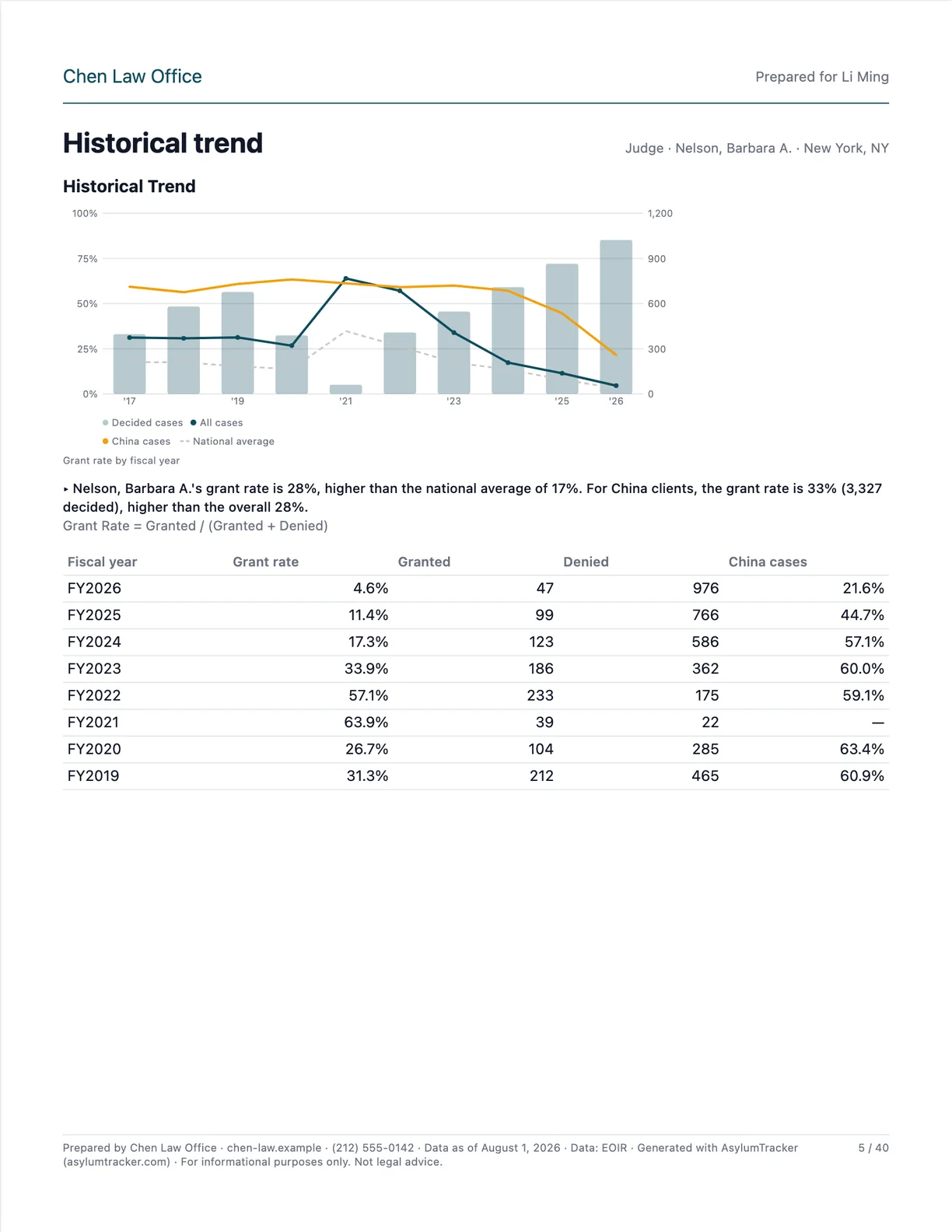 Historical trend by fiscal year with the national average