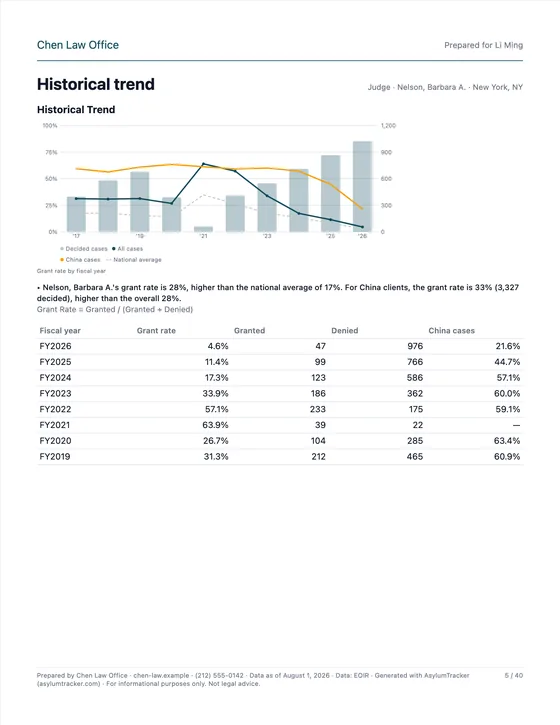 Historical trend
