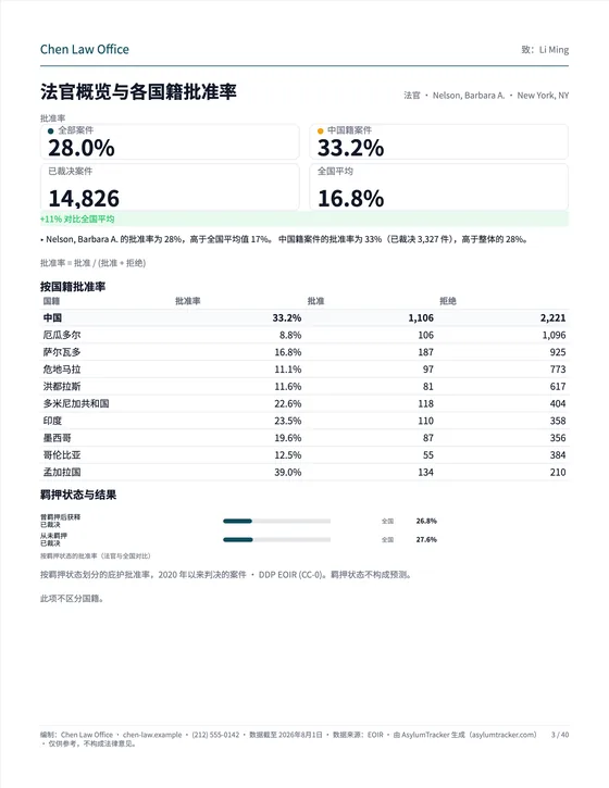 法官概览与各国籍批准率