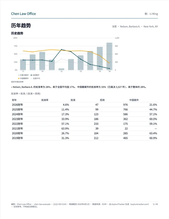 历年趋势