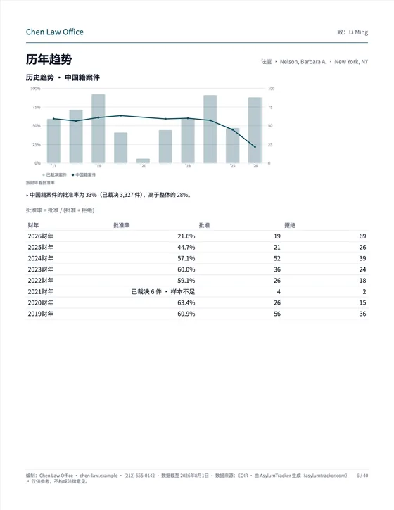 历年趋势