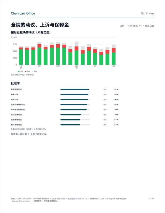 全院的动议、上诉与保释金