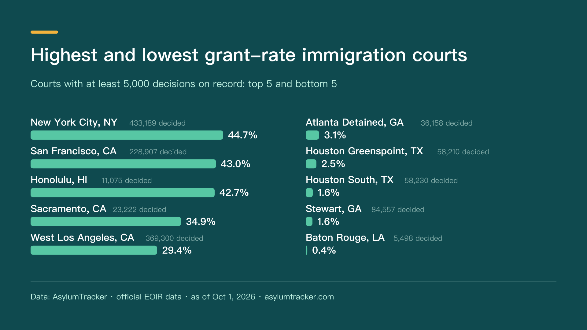 Highest and lowest grant-rate immigration courts