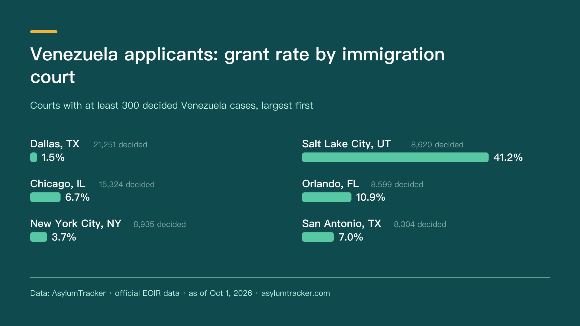 Venezuela applicants: grant rate by immigration court