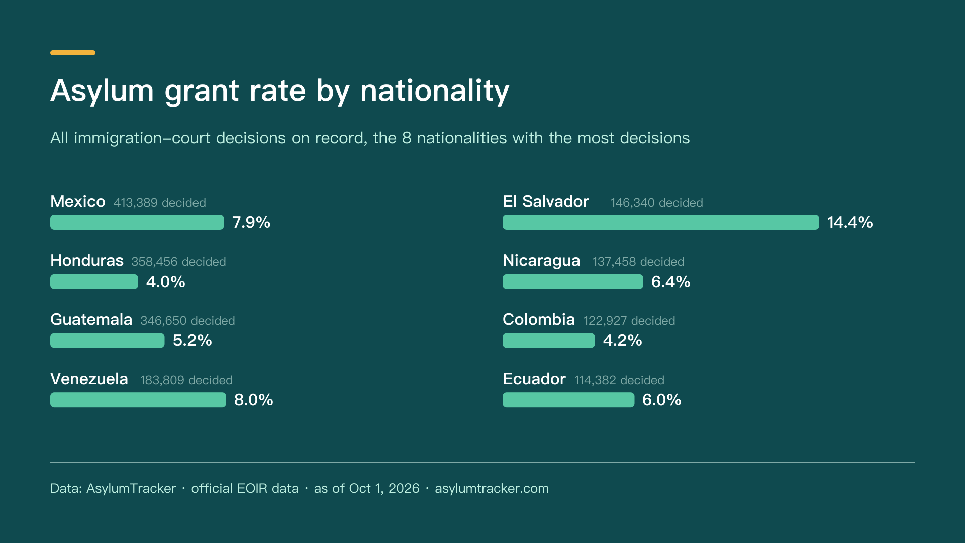 Asylum grant rate by nationality