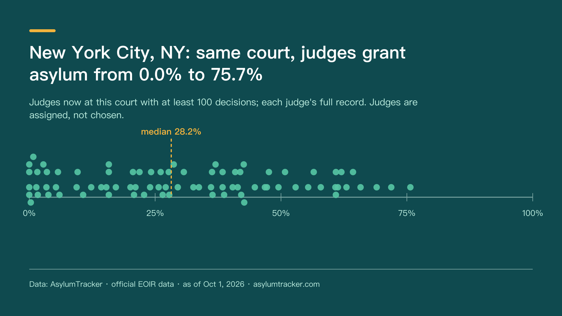 New York City, NY: same court, judges grant asylum from 0.0% to 75.7%