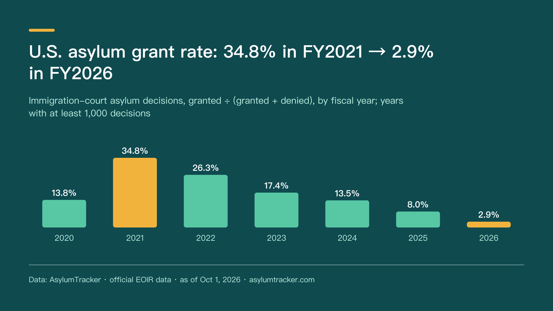 U.S. asylum grant rate: 34.8% in FY2021 → 2.9% in FY2026
