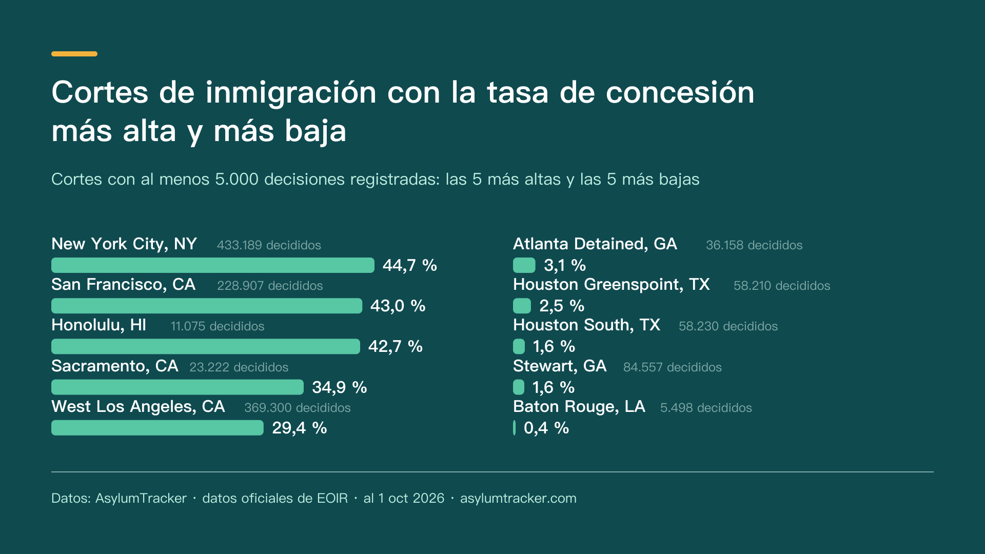 Cortes de inmigración con la tasa de concesión más alta y más baja