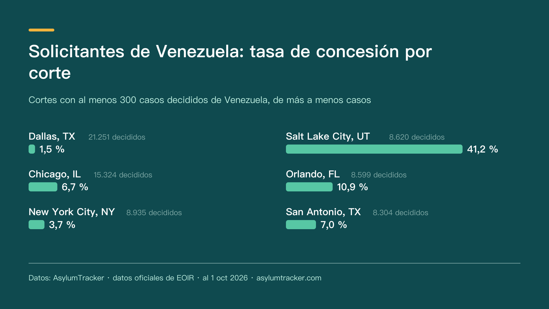 Solicitantes de Venezuela: tasa de concesión por corte