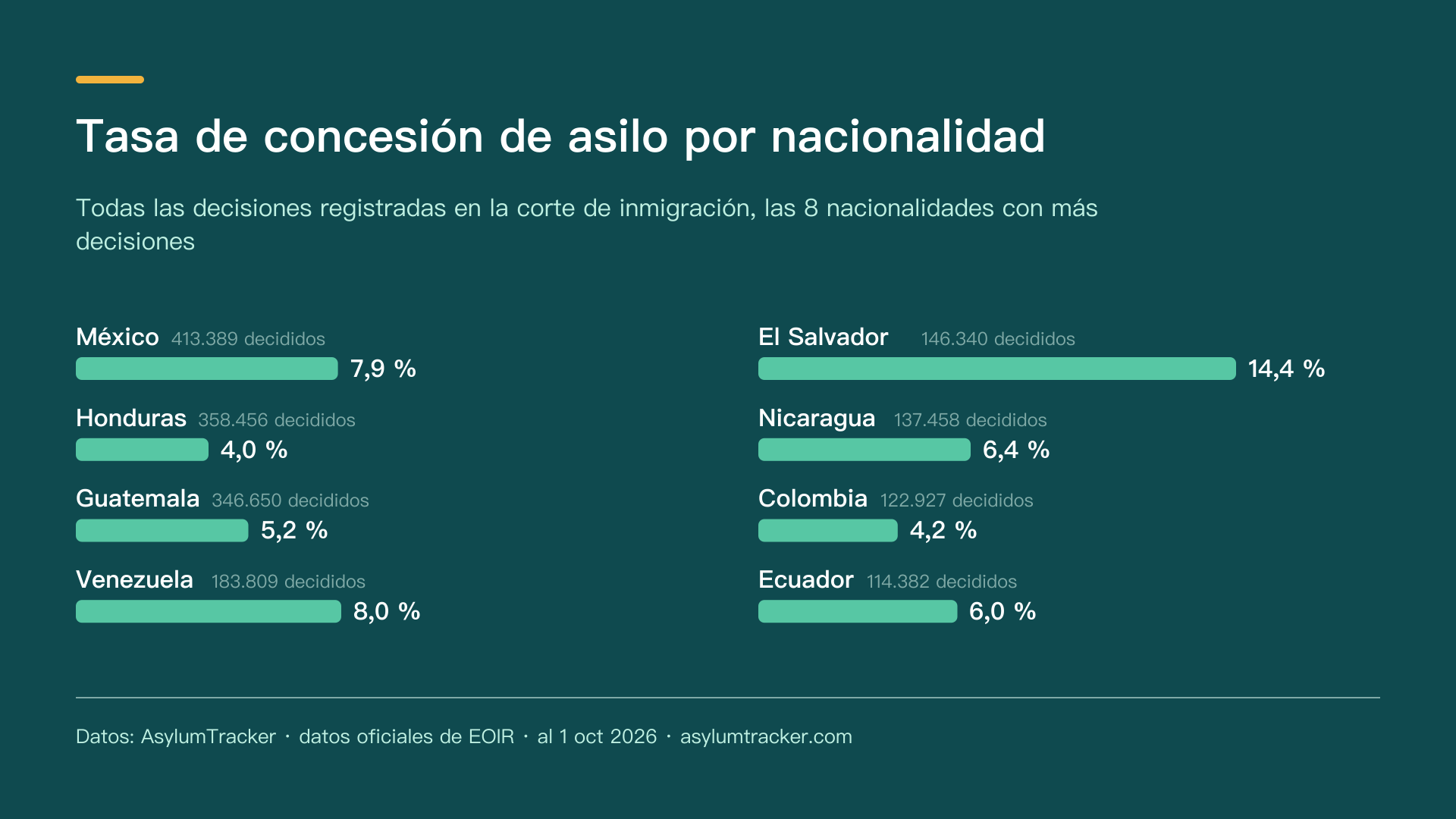 Tasa de concesión de asilo por nacionalidad