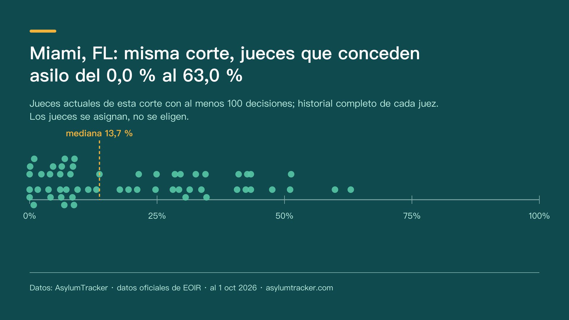 Miami, FL: misma corte, jueces que conceden asilo del 0,0 % al 63,0 %