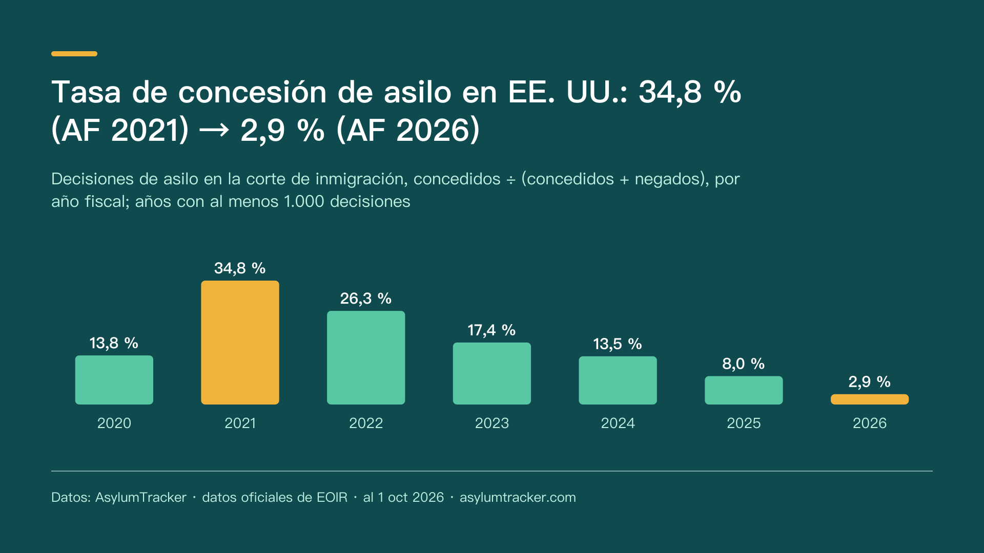 Tasa de concesión de asilo en EE. UU.: 34,8 % (AF 2021) → 2,9 % (AF 2026)