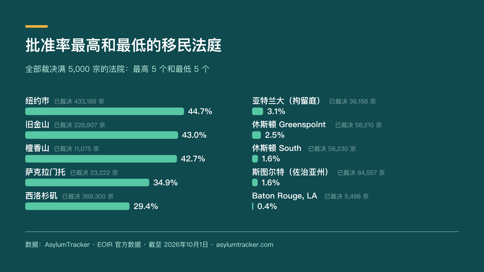 批准率最高和最低的移民法庭