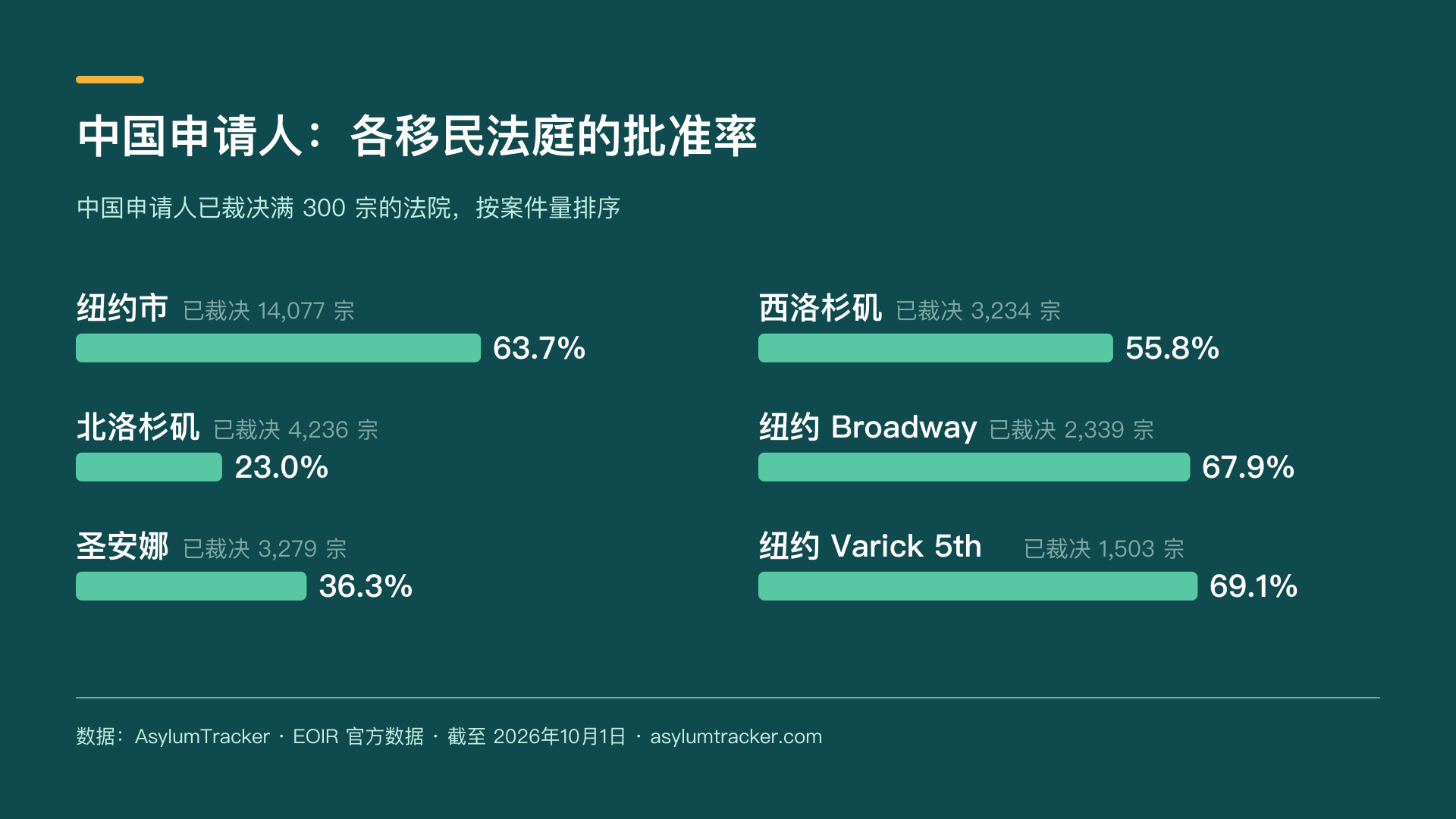 中国申请人：各移民法庭的批准率
