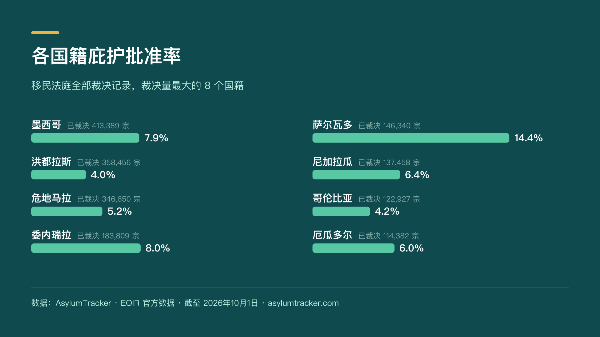各国籍庇护批准率