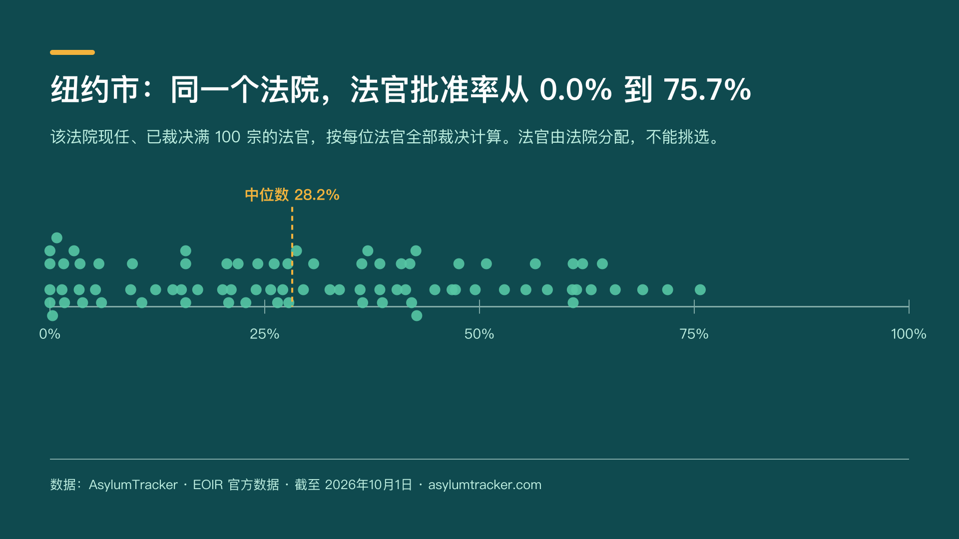 纽约市：同一个法院，法官批准率从 0.0% 到 75.7%