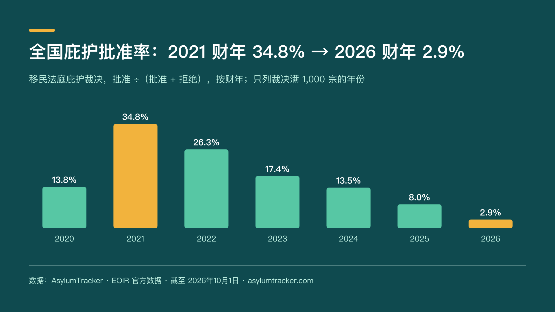 全国庇护批准率：2021 财年 34.8% → 2026 财年 2.9%