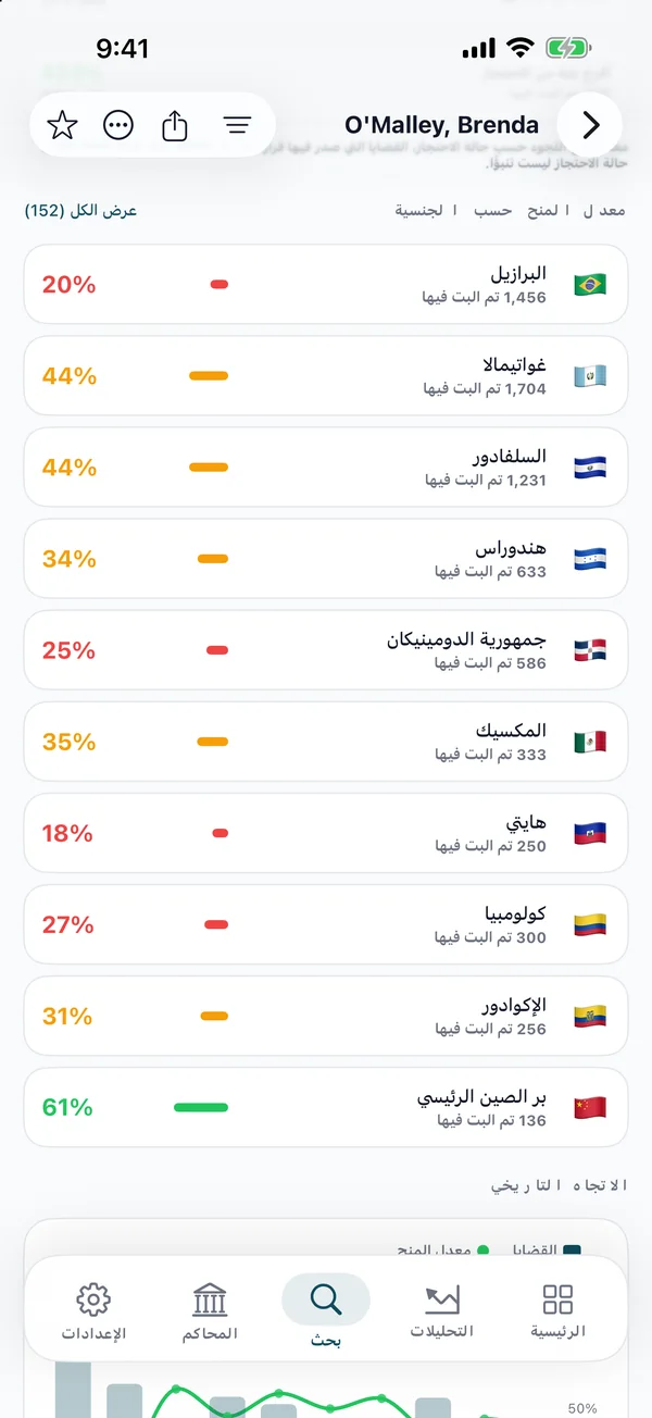 قائمة معدلات المنح حسب الجنسية