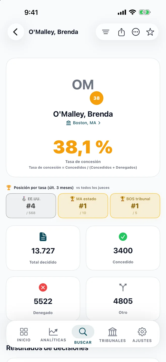 Perfil de juez en AsylumTracker: tasa de concesión, clasificaciones y decisiones