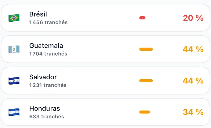 Taux d’octroi par nationalité dans l’app