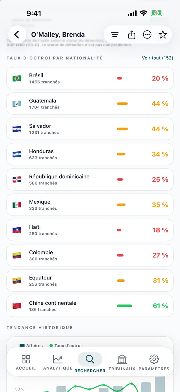 Liste des taux d’octroi par nationalité
