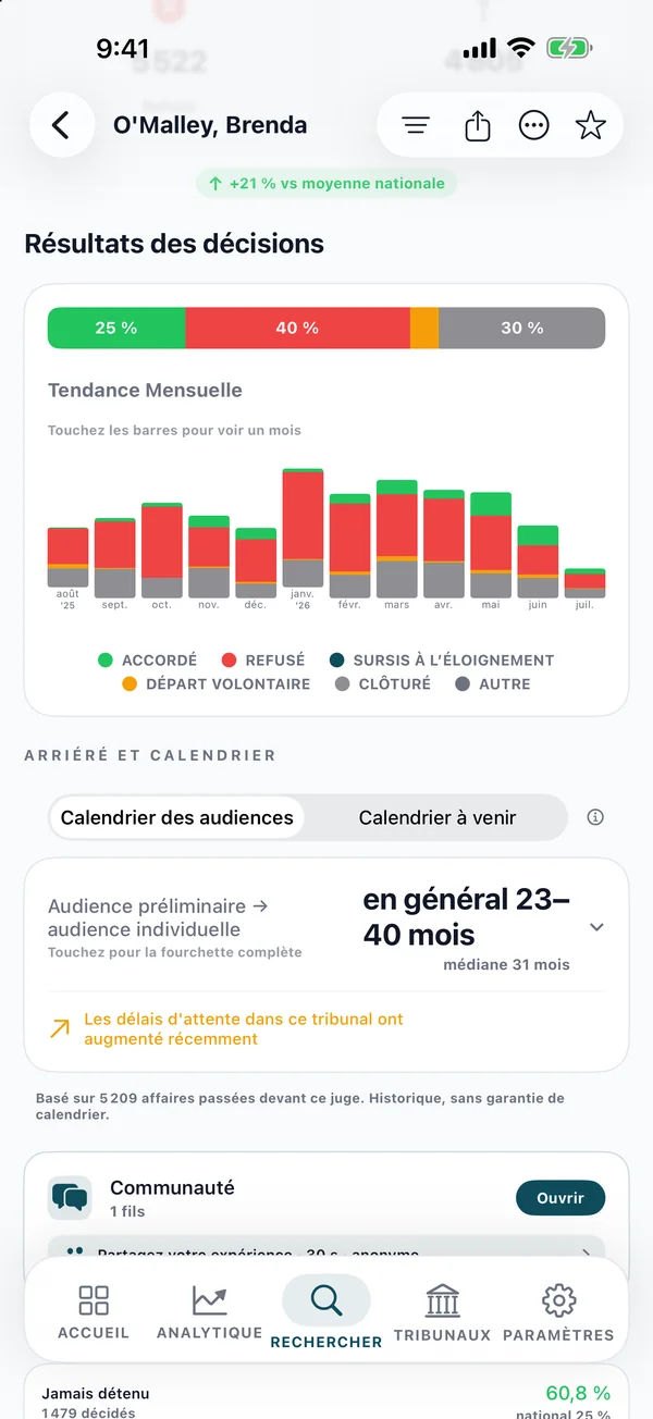 Graphique mensuel des décisions