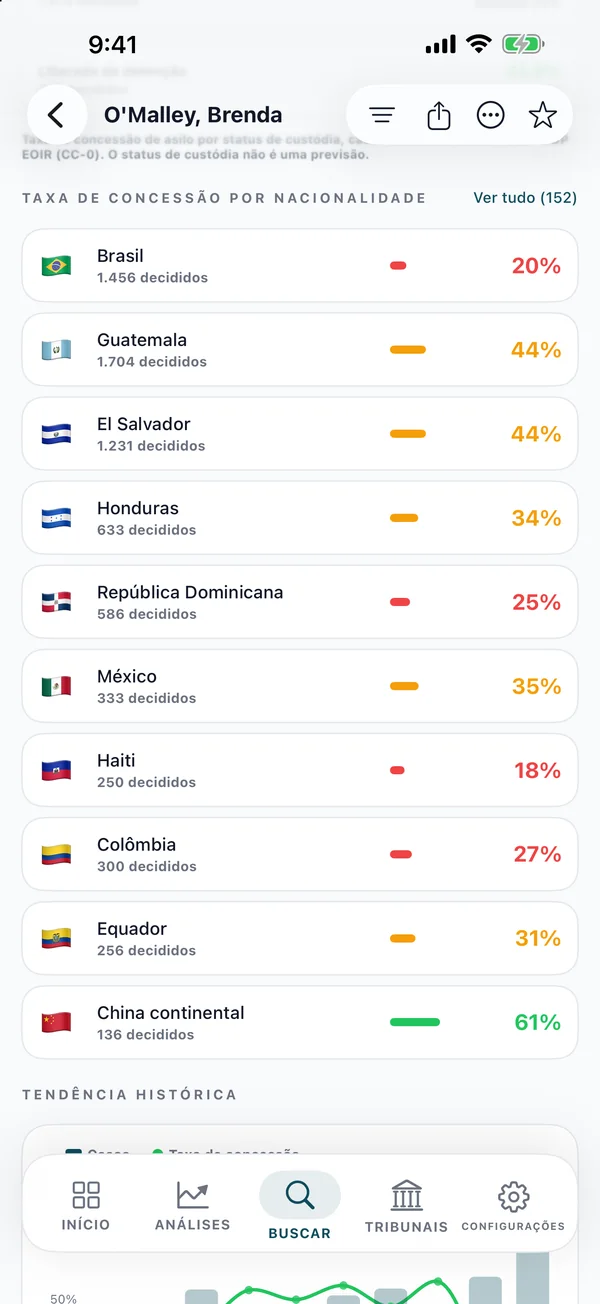 Lista de taxas de concessão por nacionalidade