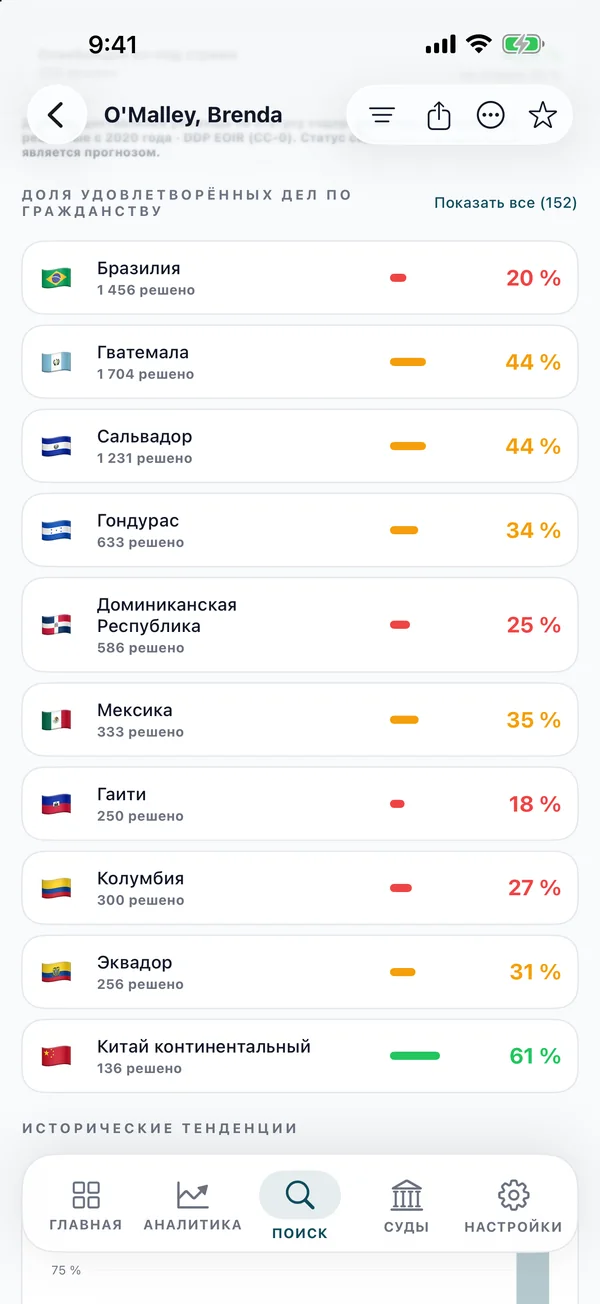 Список долей удовлетворённых дел по гражданству