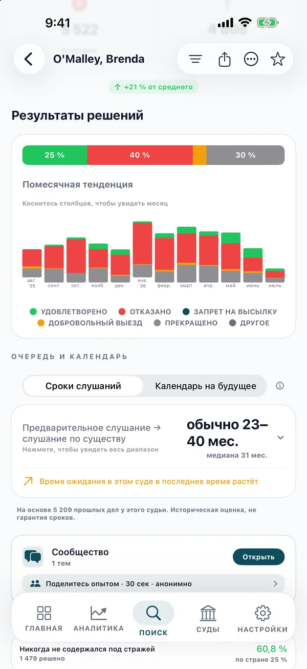 График исходов решений по месяцам