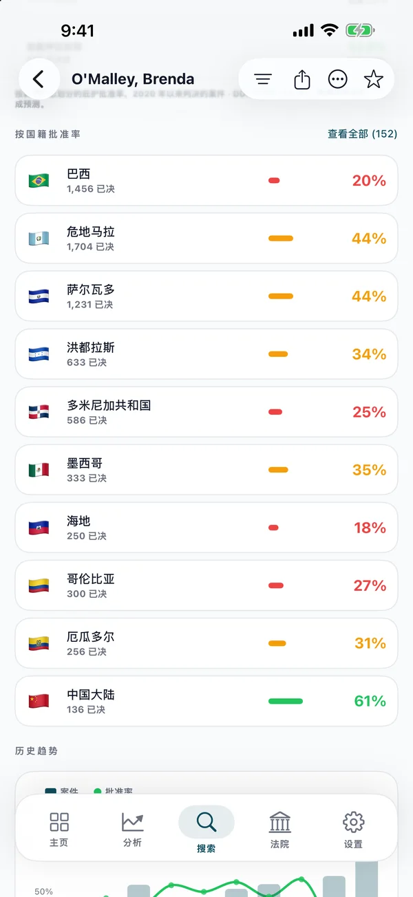 按国籍的批准率列表