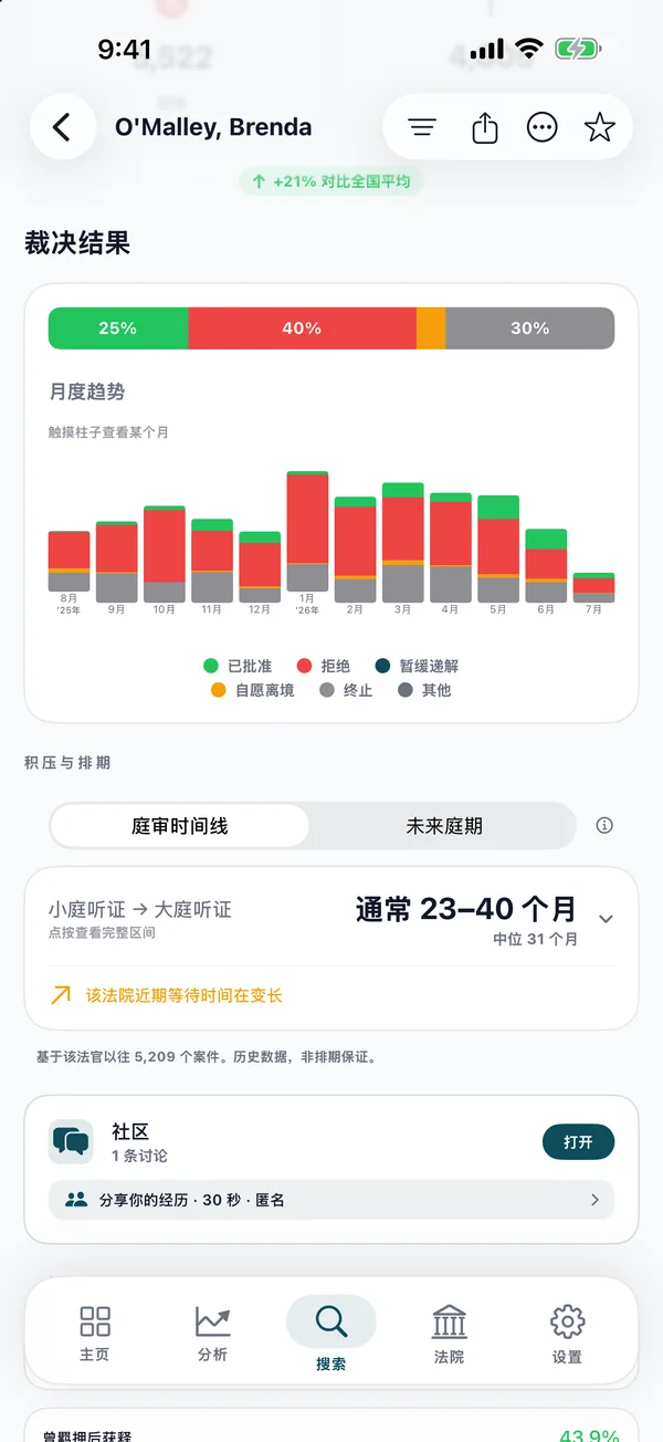 每月裁决结果图表