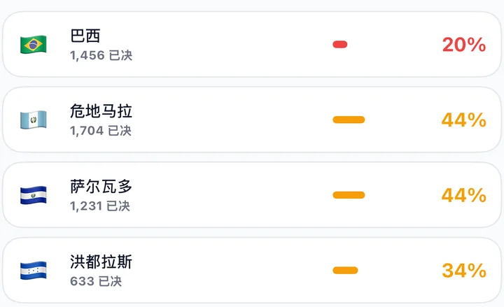 App 中按國籍的批准率