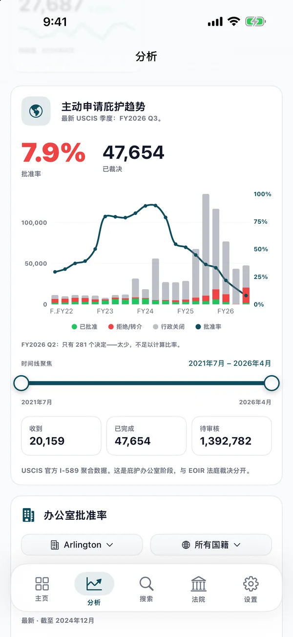 也涵蓋主動庇護